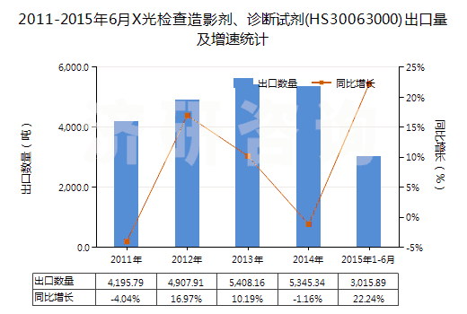 2011-2015年6月X光檢查造影劑、診斷試劑(HS30063000)出口量及增速統(tǒng)計(jì)